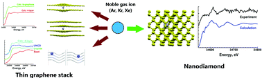 Graphical abstract: Behavior of implanted Xe, Kr and Ar in nanodiamonds and thin graphene stacks: experiment and modeling