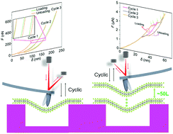 Graphical abstract: Load-dependent energy dissipation induced by the tip–membrane friction on suspended 2D materials