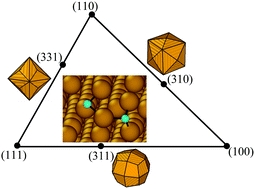 Graphical abstract: Oxygen adsorption on high-index faceted Pt nanoparticles