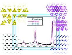 Graphical abstract: Simulated Raman spectra of bulk and low-dimensional phosphorus allotropes