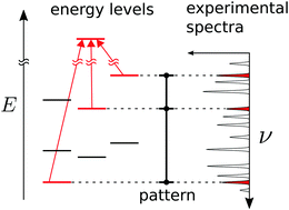 Graphical abstract: Pattern recognition as a new strategy in high-resolution spectroscopy: application to methanol OH-stretch overtones