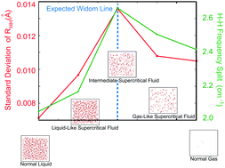 Graphical abstract: Distinct molecular dynamics dividing liquid-like and gas-like supercritical hydrogens