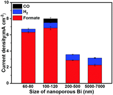 Graphical abstract: Nanoporous bismuth for the electrocatalytic reduction of CO2 to formate