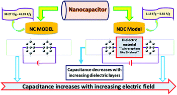 Graphical abstract: Designing nanoscale capacitors based on twin-graphene