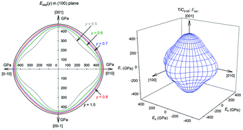 Graphical abstract: Mechanical properties of nonstoichiometric cubic titanium carbide TiCy