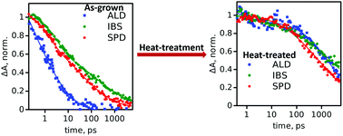 Graphical abstract: Comparison of the heat-treatment effect on carrier dynamics in TiO2 thin films deposited by different methods
