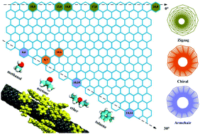 Graphical abstract: On the chirality-dependent adsorption behavior of volatile organic compounds on carbon nanotubes