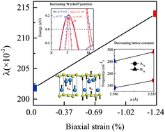 Graphical abstract: Factors affecting the electron–phonon coupling in FeSe under pressure