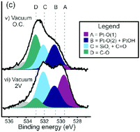 Graphical abstract: Identification of the surface species in electrochemical promotion: ethylene oxidation over a Pt/YSZ catalyst