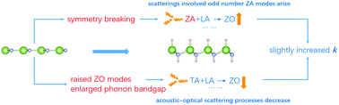 Graphical abstract: Effect of hydrogenation on the thermal conductivity of 2D gallium nitride