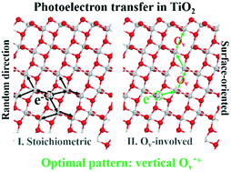 Graphical abstract: Subtle structure matters: boosting surface-directed photoelectron transfer via the introduction of specific monovalent oxygen vacancies in TiO2