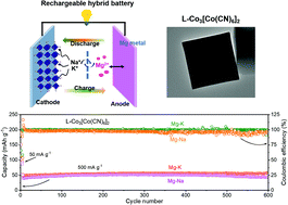 Graphical abstract: Rechargeable Mg–Na and Mg–K hybrid batteries based on a low-defect Co3[Co(CN)6]2 nanocube cathode