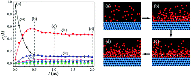 Graphical abstract: Atomistic investigation on the kinetic behavior of vapour adsorption and cluster evolution using a statistical rate theory approach