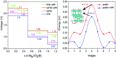 Graphical abstract: Fast kinetics of monoclinic VO2(B) bulk upon magnesiation via DFT+U calculations