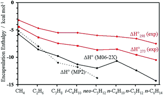 Graphical abstract: On the size, shape and energetics of the hydration shell around alkanes