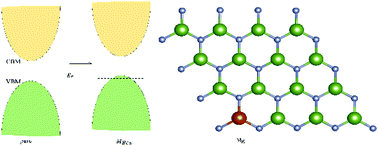 Graphical abstract: A first principles study of p-type doping in two dimensional GaN