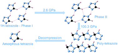 Graphical abstract: Phase transition and chemical reactivity of 1H-tetrazole under high pressure up to 100 GPa