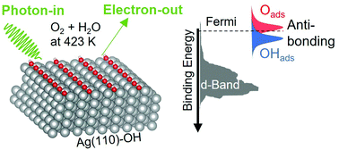 Graphical abstract: Insights into the electronic structure of hydroxyl on Ag(110) under near ambient conditions