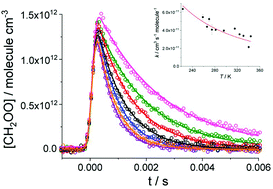 Graphical abstract: Kinetics of the gas phase reaction of the Criegee intermediate CH2OO with SO2 as a function of temperature