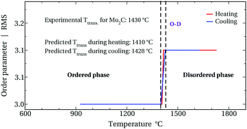 Graphical abstract: Modelling of high-temperature order–disorder phase transitions of non-stoichiometric Mo2C and Ti2C from first principles