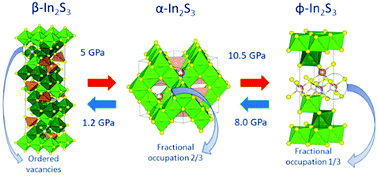 Graphical abstract: Pressure-induced order–disorder transitions in β-In2S3: an experimental and theoretical study of structural and vibrational properties