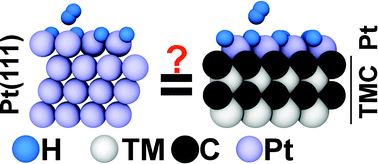 Graphical abstract: Spot the difference: hydrogen adsorption and dissociation on unsupported platinum and platinum-coated transition metal carbides