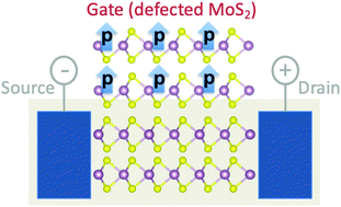 Graphical abstract: Generating large out-of-plane piezoelectric properties of atomically thin MoS2via defect engineering