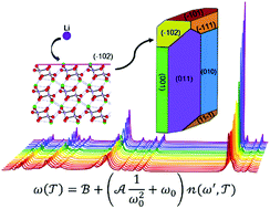 Graphical abstract: The growth of a large GdPO4 crystal guided by theoretical simulation and the study of its phonon properties