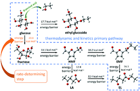Graphical abstract: Experimental and theoretical studies on glucose conversion in ethanol solution to 5-ethoxymethylfurfural and ethyl levulinate catalyzed by a Brønsted acid