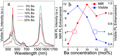 Graphical abstract: Multiple channels to enhance near-infrared emission from SiO2–SnO2:Er3+ films by Ba2+ ion doping