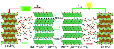 Graphical abstract: Understanding charge storage in Nb2CTx MXene as an anode material for lithium ion batteries