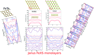 Graphical abstract: Two-dimensional FeTe2 and predicted Janus FeXS (X: Te and Se) monolayers with intrinsic half-metallic character: tunable electronic and magnetic properties via strain and electric field