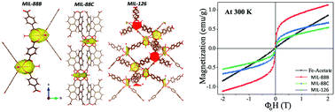 Graphical abstract: Molecular magnetism in nanodomains of isoreticular MIL-88(Fe)-MOFs