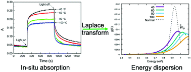 Graphical abstract: Kinetics and energetic analysis of the slow dispersive electron transfer from nano-TiO2 to O2 by in situ diffusion reflectance and Laplace transform