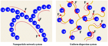 Graphical abstract: Role of a nanoparticle network in polymer mechanical reinforcement: insights from molecular dynamics simulations