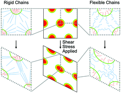 Graphical abstract: The stress deformation response influenced by the chain rigidity for mesostructures in diblock copolymers