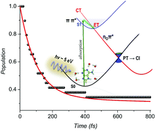 Graphical abstract: Adenine ultrafast photorelaxation via electron-driven proton transfer