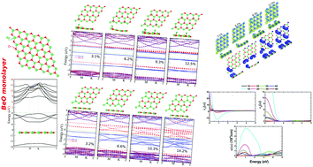 Graphical abstract: Effect of adsorption and substitutional B doping at different concentrations on the electronic and magnetic properties of a BeO monolayer: a first-principles study