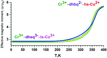 Graphical abstract: Valence tautomeric transformation in the [CrCo] compound: exploration of cooperative interactions