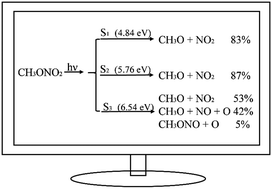 Graphical abstract: Investigation of nonadiabatic dynamics in the photolysis of methyl nitrate (CH3ONO2) by on-the-fly surface hopping simulation