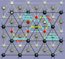 Graphical abstract: A comparative DFT study of the oxidation of Al crystals and nanoparticles