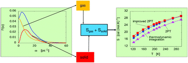 Graphical abstract: Thermodynamic properties of a molecular dipolar liquid using the two-phase thermodynamic approach