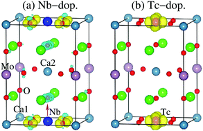 Graphical abstract: Structural stability and evolution of half-metallicity in Ba2CaMoO6: interplay of hole- and electron-doping
