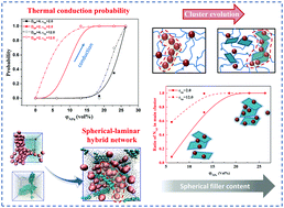 Graphical abstract: Molecular dynamics simulation of the formation mechanism of the thermal conductive filler network of polymer nanocomposites