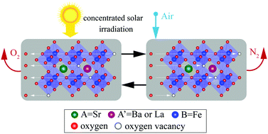 Graphical abstract: Air separation via two-step solar thermochemical cycles based on SrFeO3−δ and (Ba,La)0.15Sr0.85FeO3−δ perovskite reduction/oxidation reactions to produce N2: rate limiting mechanism(s) determination