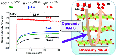 Graphical abstract: Assessing nickel oxide electrocatalysts incorporating diamines and having improved oxygen evolution activity using operando UV/visible and X-ray absorption spectroscopy
