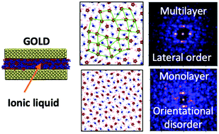 Graphical abstract: Structural effects in nanotribology of nanoscale films of ionic liquids confined between metallic surfaces