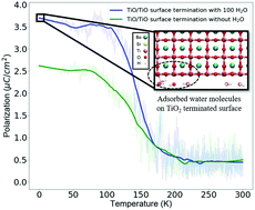 Graphical abstract: Understanding physical chemistry of BaxSr1−xTiO3 using ReaxFF molecular dynamics simulations