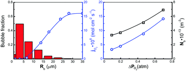 Graphical abstract: Bubble nucleation in core–shell structured molten oxide-based membranes with combined diffusion-bubbling oxygen mass transfer: experiment and theory