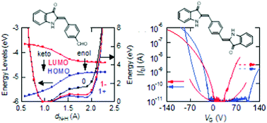 Graphical abstract: Charge injected proton transfer in indigo derivatives